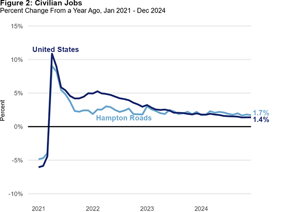 Percent change in civilian jobs, US versus Hampton Roads