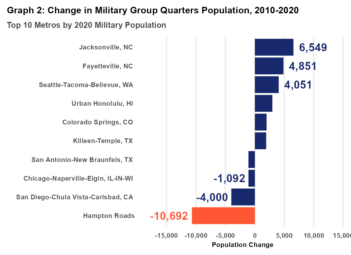 census military gq chg msa