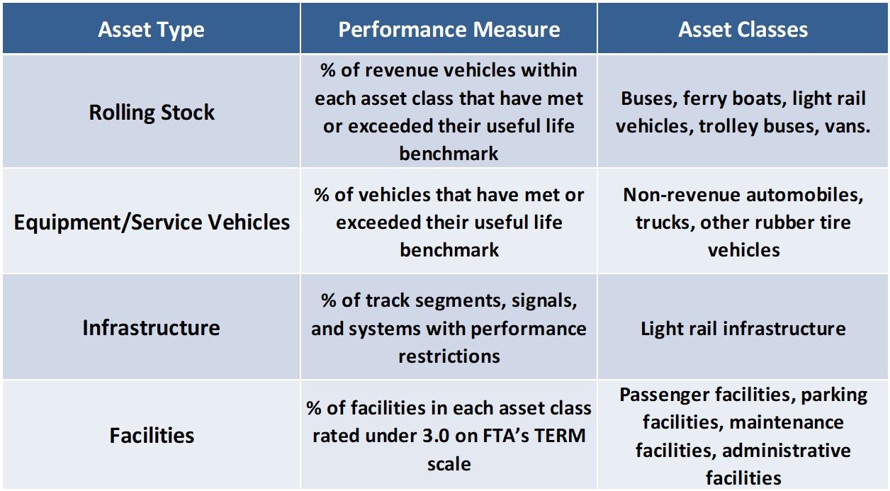 Transit Asset Management Table