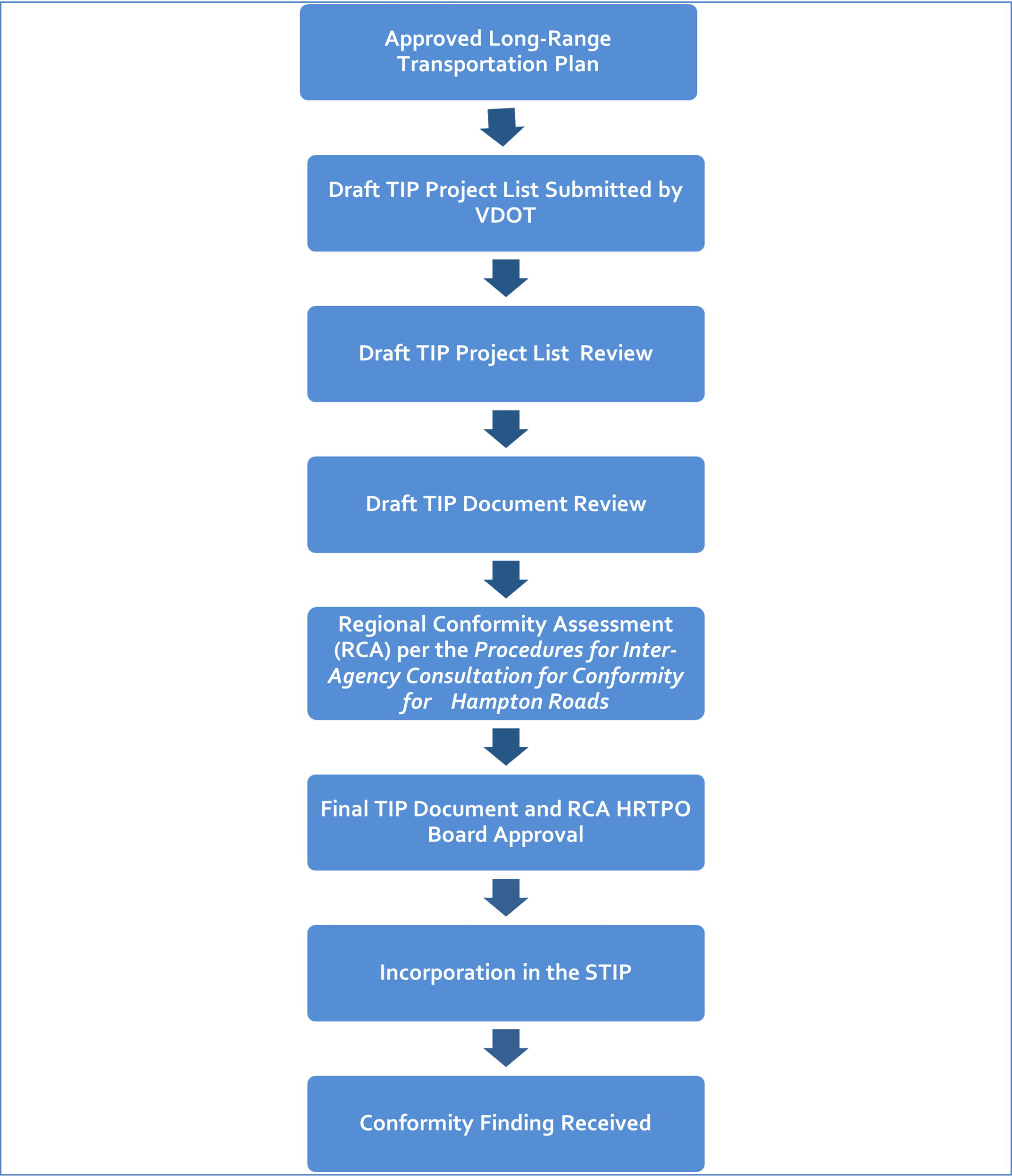 TIPDevelopmentProcess_0124